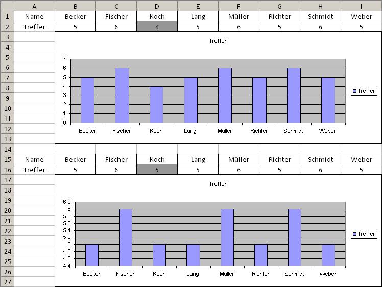 Tabellenkalkulation II Elementare Statistik Schülermaterial für Excel 2003 Arbeitsblatt 5 Aufgabe 10 Häufigkeiten mit einem Säulendiagramm darstellen In der nachfolgenden Tabelle ist die Anzahl der
