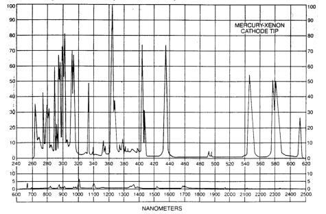 158 Kapitel 13.1 Bestrahlungsmethode: Die Kokristalle wurden mit einer 1 kw Hg/Xe- Hochdrucklampe (Abb. 13.1.1,) durch ein zusätzliches UG5-Filter (Schott) bestrahlt, das für Licht der Wellenlängen von 220-450 nm eine Durchlässigkeit von τ i > 0.