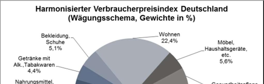 25. April 2013 Seite 4 der Preiserhebung für Ferienwohnungen die Preissteigerungsrate des HVPI im ersten Quartal 2013 um 0,3 %-Punkte nach oben getrieben, wodurch die aktuelle Abweichung zwischen VPI