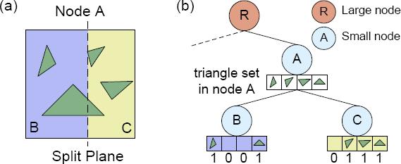Erklärung: Algorithmus 5 Gegensatz zu large node werden Dreiecke als eine Bit-Mask von smallroot gespeichert Für jedes Dreieck-Set wird