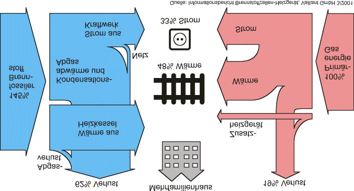 stationäre BZ-Systeme Die getrennte Erzeugung von Strom und Wärme erfordert 45%