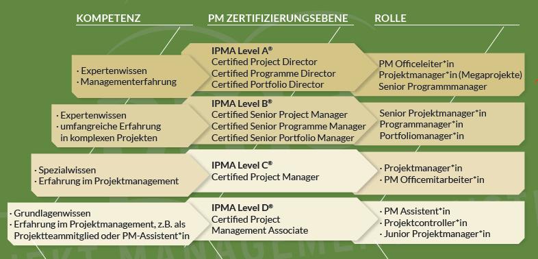 Darstellung des pma Zertifizierungsprozesses Beachten Sie auch die Dauer der Gültigkeit der Zertifikate von Projekt Management