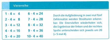 98 Brigitte Zöchlinger 2.3.4. Rechensicherheit gewinnen Selbstverständlich sind Übungsphasen in einem zeitgemäßen Mathematikunterricht unverzichtbar.