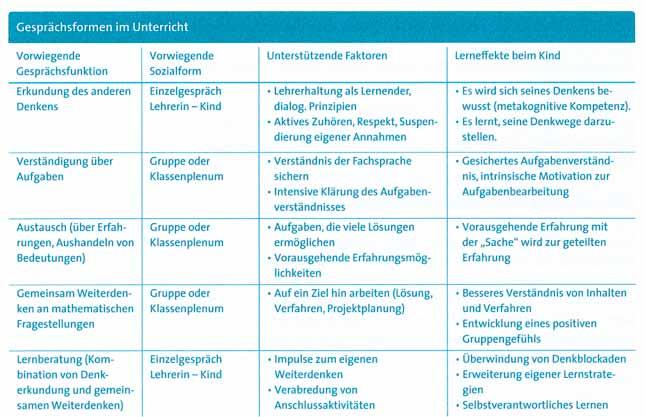 Kompetenzorientierter Unterricht Volksschule Mathematik 101 Abb. 17: Gesprächsformen im Unterricht (Schütte, 2008, S.
