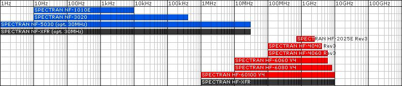 Frequency overvie Analyzer &