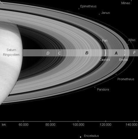 Saturns Ringsystem und innere Monde Die bekannten, dichten Ringe beginnen nur 13.