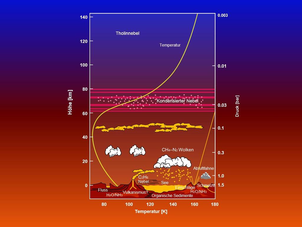 Titan-Atmosphäre Einziger Mond mit Atmosphäre: OF-Temperatur: -180 C Druck an OF: 1,5 bar Lufthülle: 98,4% N 2 1,6% Methan Amateurmessungen in 11/2003 bei der Bedeckung eines Sterns durch Titan