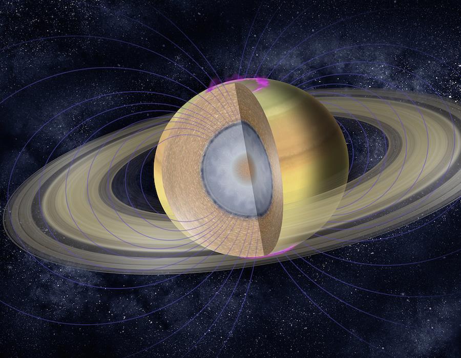 Innere Struktur Saturns: - Kern aus schweren Elementen (orange) - Schicht aus flüssigem metallischem Wasserstoff