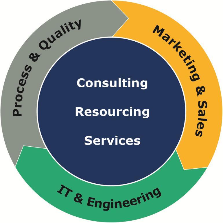 BEMA Consulting GmbH - Kompetenzen In diesen Themen sind wir zu Hause Mit unseren Kompetenzfeldern Marketing & Sales, IT & Engineering sowie Process & Quality kombinieren wir unsere Expertise aus