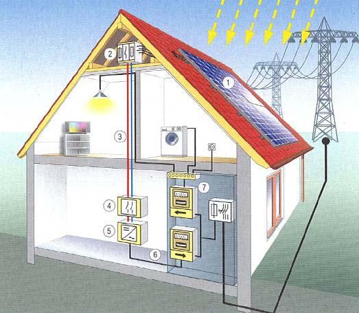 Aufbau einer PV-Anlage PV-Generator (mehrere PV-Module in Reihen- und Parallelschaltung mit Montagegestell) Generatoranschlusskasten (mit Schutztechnik) Gleichstromleitungen