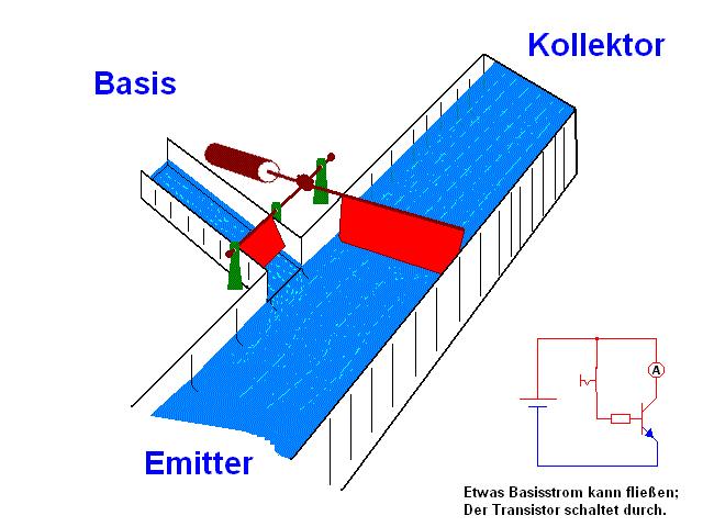 Bipolartransistor Verständnis Funktionsweise Der Basisstrom steuert den Kollektorstrom I CE I BE β β