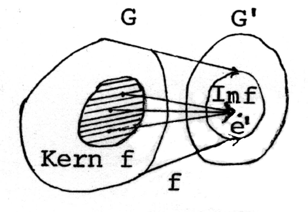 4.3 Definition. Kern, Bild eines Homomorphismus Seien (G, ),(G, ) Gruppen mit neutralem Element e bzw. e und f : G G Homomorphismus. Dann heißt Kernf := x G : f(x) = e } = f (e }) der Kern von f (vgl.