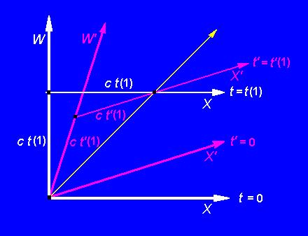 Abb. 8: Bewegung eines Lichtblitzes, der sich auf der X-Achse ausbreitet, im Minkowski- Raum Die Winkelhalbierende der X- und W-Achse in der Ausgangslage ist aber zugleich auch die Winkelhalbierende