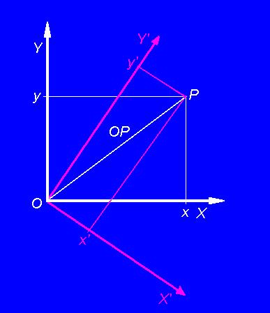 Abb. 3: Der Abstand OP im ursprünglichen und im gedrehten Koordinatensystem In den erwähnten pseudoeuklidischen Ebenen gilt analog und somit 2 2 2 2 2 2 OP x' y' bzw.