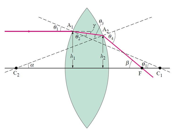 Die Linsenmachergleichung (ohne Beweis) 1 1 1 = ( n 1) + f r1 r2 n = 1 n = n 1 2 r r 1 2 Eine Linse kann umgedreht werden, so dass das Licht durch die andere Seite hindurch geht.