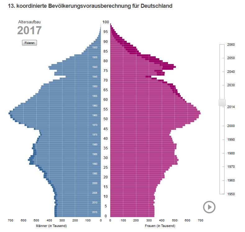 1.2 Entwicklung der Altersstruktur in Deutschland