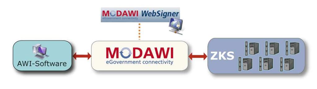 Modawi in Kürze Modawi unterstützt alle Prozesse zur Nutzung der elektronischen Dokumente gemäß Nachweisverordnung und führt das Register mit
