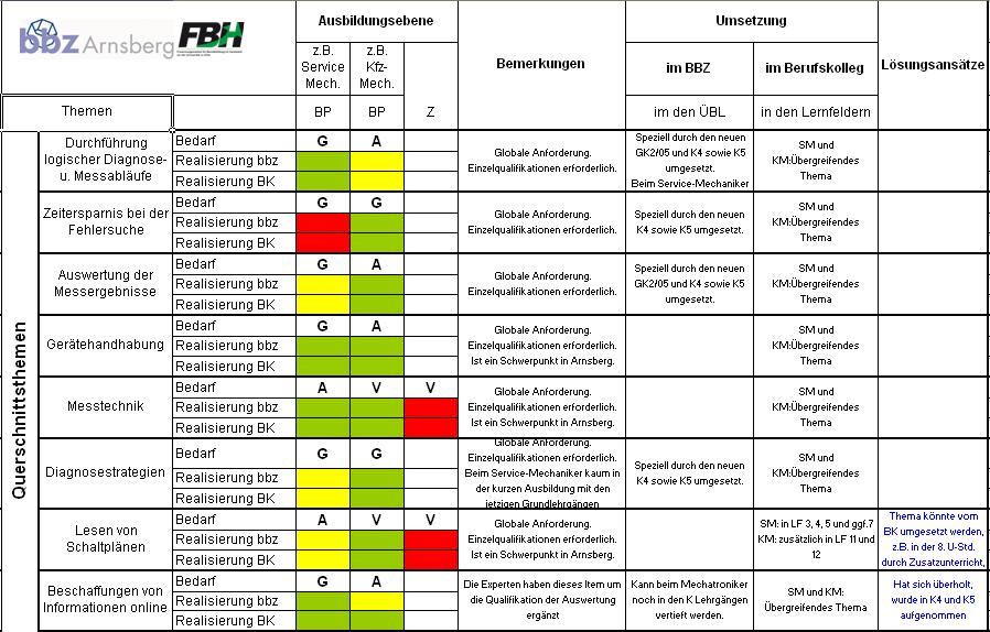 Hilfsmatrix zur