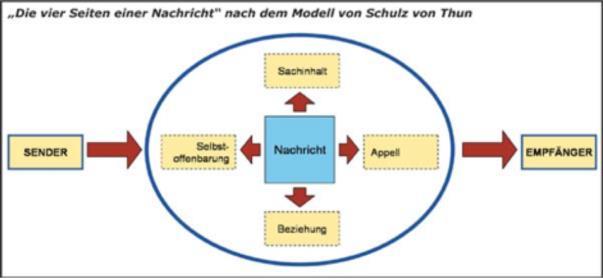 Abb. 2: Kommunikationsmodell (Schulz von Thun, Friedemann, 2003, S.25 ff.) Die Vielseitigkeit einer Nachricht erklärt die Ursache für Missverständnisse in der Kommunikation.