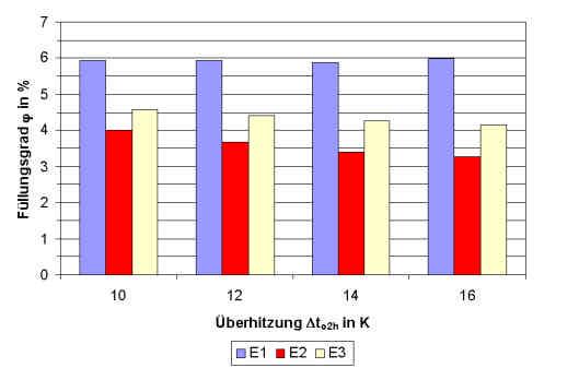 Bild 7. Vergleich der Verdampferfüllungsgrade über Überhitzung t o2h bei konstantem Überhitzungsverhältnis f und konstanter Verdampfungstemperatur t o 5.1.