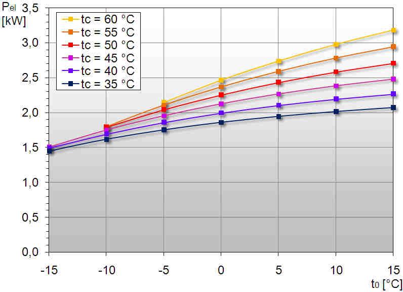 Energetische Bewertung Beispiel: vollhermetischer Scrollverdichter Kälteleistung: elektrische Leistungsaufnahme: Je geringer die Temperaturdifferenz