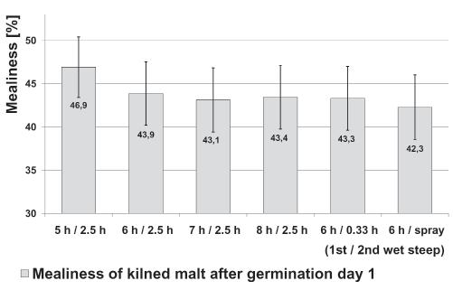 Even though the spraying instead of a second wet steep led to a reduced steeping degree, the germination performance was similar to the other samples steeped longer than 5 hours.
