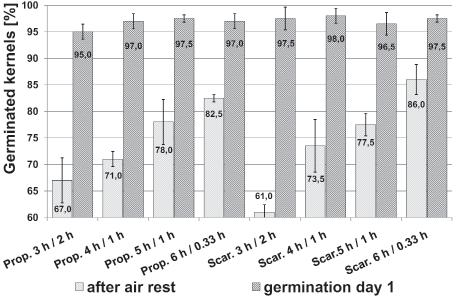 BrewingScience March / April 2014 (Vol. 67) 30 Fig. 6 Germinative energies after air rest and on germination day 1 (standard deviation of duplicate determination), pilot plant trial Fig.