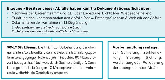 diese Gemische zwingend einer Vorbehandlungsanlage