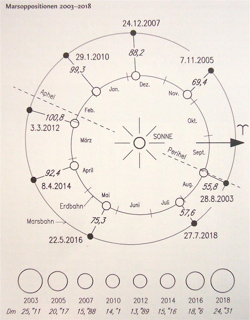 Mars günstig in Oppositionsstellungen Beste Verhältnisse ergeben sich, wenn die Erde möglichst nahe beim Mars steht. Der Planet erscheint dann besonders gross und Einzelheiten (z.b. die Polkappen) können besser gesehen werden.