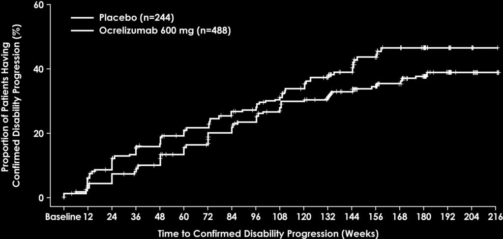 Primary endpoint: Significant reduction in 12-week CDP Time to 12-week Confirmed Disability Progression 24% reduction in risk of CDP HR (95% CI): 0.76 (0.59, 0.98); p=0.