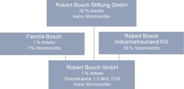 Bosch-Gruppe: Organisation und Ausrichtung der Internen CSR-Kommunikation 309 schaften für die Stuttgarter Kosmos -Hefte populärwissenschaftliche Beiträge schrieb, traute Bosch schließlich zu, diese