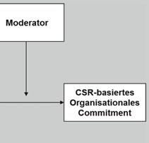 Welchen Einfluss hat der Moderator auf die Wirkungsbeziehung zwischen der Wahrgenommenen Internen CSR und dem CSR-basierten