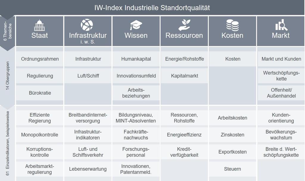 28 Anhang Studie Industriestandort Bayern im internationalen Vergleich - Niveauranking Anhang Der IW-Index Standortqualität bildet sechs Themenbereiche ab.