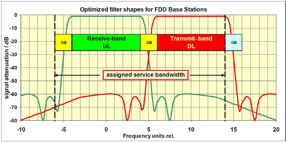 UHF-Duplex-Filter, was ist wahrscheinlich darstellbar?