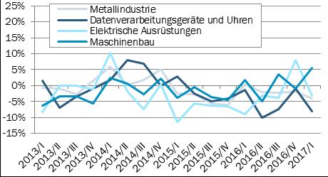 Lohnargumentarium MEM-Industrie 1 Produktion und aktuelle Lage Nach der konjunkturellen Talfahrt im Jahr 2015 hat die MEM-Industrie 2016 die Trendwende geschafft und wird sich 2017 weiter erholen.