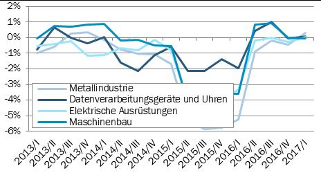 1-2 Produzentenpreise in Subbranchen Veränderung in % ggü. Vorjahresquartal.