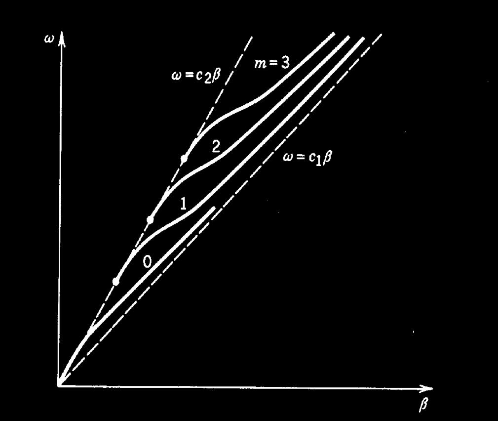 ν Variiert man die Frequenz (bei gegebenem Wellenleiter- design), so ändert sich β υ bzw. der effekeve Brechungs- index. Es entstehen also Dispersionskurven.