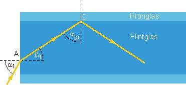 a) Aus dem Diagramm (lila) entnimmt man für den Grenzwinkel der Totalreflexion beim Übergang Flintglas-Kronglas etwa 57.