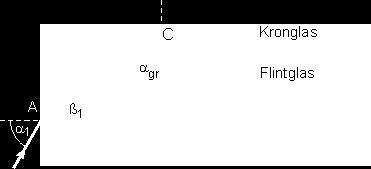 Aus dem (blauen) Diagramm kann man dann den Einfallswinkel α 1 = 60 ermitteln.