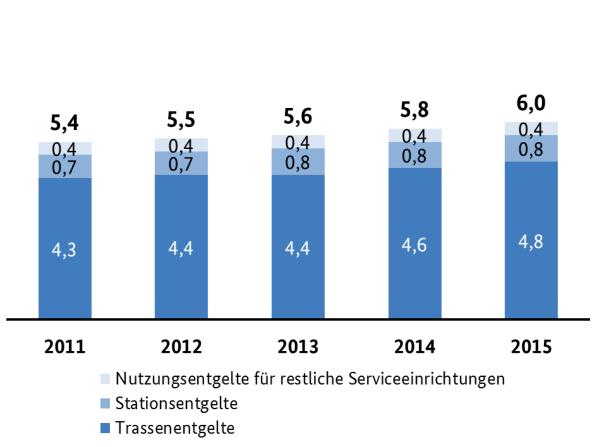 BUNDESNETZAGENTUR 39 Entwicklung der Betriebsleistung Die auf dem öffentlichen Schienennetz gefahrene Betriebsleistung stieg nach 2014 erneut an und erreichte in 2015 mit 1,078 Mrd.