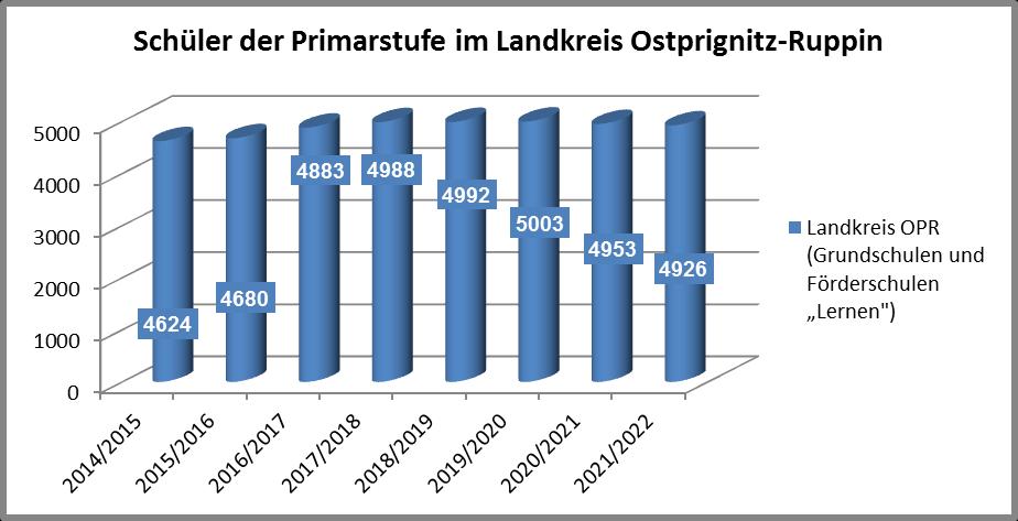 In den en von 2014/2015 bis 2016/2017 betrug die durchschnittliche Zahl der Einschulungen im Landkreis Ostprignitz-Ruppin pro Jahr 837 Schülerinnen und Schüler.