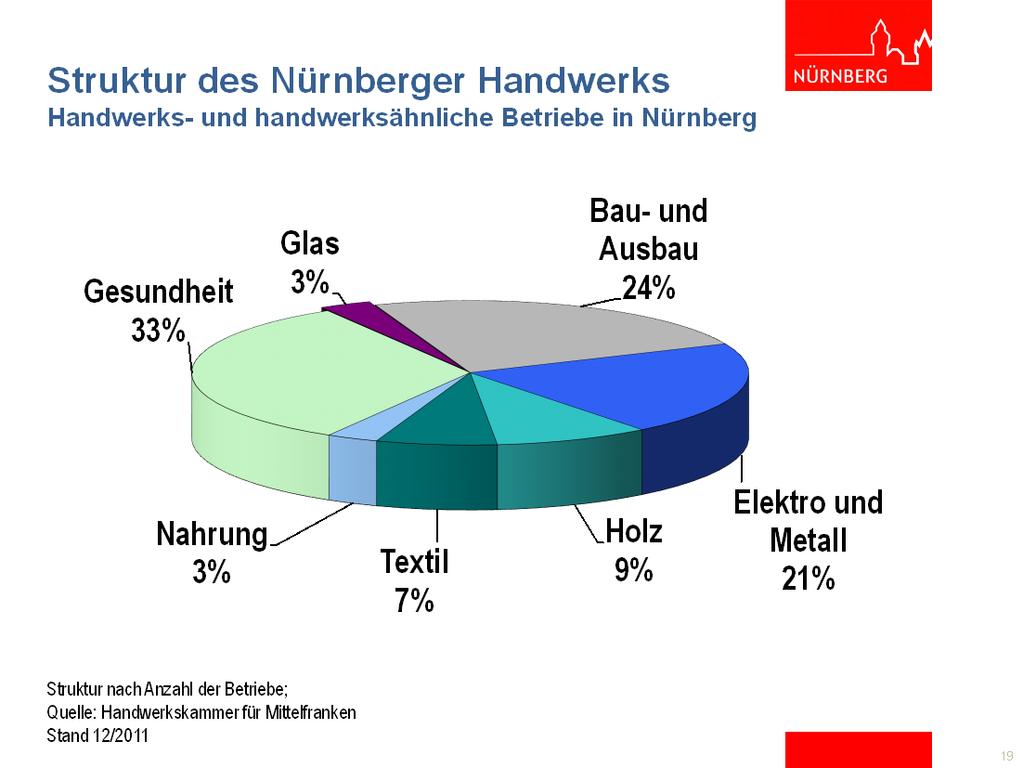 Wirtschaftsstruktur - Handwerk Das Handwerk hat große Bedeutung für die Wirtschaftskraft des Raumes. In 5.700 Nürnberger Handwerksbetrieben arbeiten 45.000 Fachkräfte.