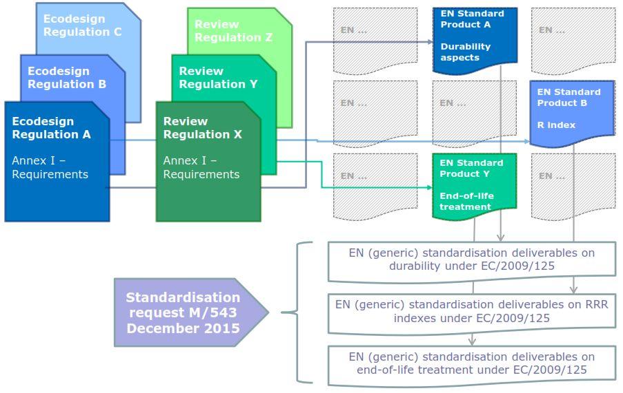 Standardisierung Übersicht