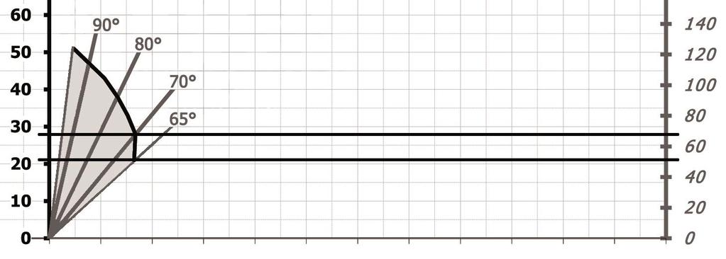 7 Inbetriebnahme [Fachmann] Das folgende Diagramm zeigt den maximalen Zapfvolumenstrom bei einer Warmwassertemperatur von 45 C an der Zapfstelle, nach Beimischung von 10 C kaltem Wasser.
