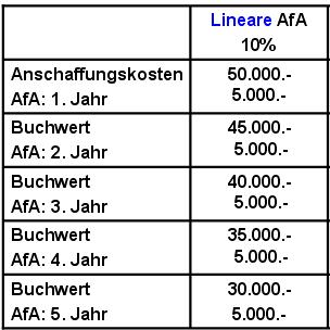 Abschreibungsmethoden I - Linear Lineare Abschreibung (Abschreibung vom Anschaffungswert) Anschaffungskosten der Anlagegüter werden gleichmäßig auf Nutzungsdauer verteilt Beispiel: