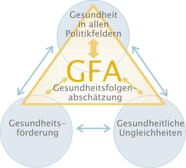 Definition von GFA» Gesundheitsfolgenabschätzung ist ein systematischer Prozess zur Analyse und Bewertung geplanter politischer Vorhaben hinsichtlich der möglichen positiven und negativen