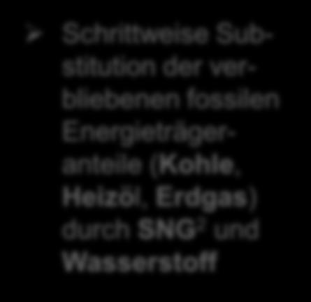 Heizöl, Erdgas) durch Windenergie Schrittweise Substitution der verbliebenen fossilen Energieträgeranteile (Kohle, Heizöl, Erdgas) durch SNG 2 und