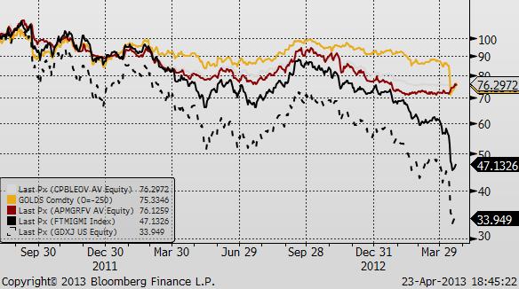 APM Gold & Resources kurzfristig Benchmarks kurzfristig APM Gold & Resources (rot) FTSE Gold Mines