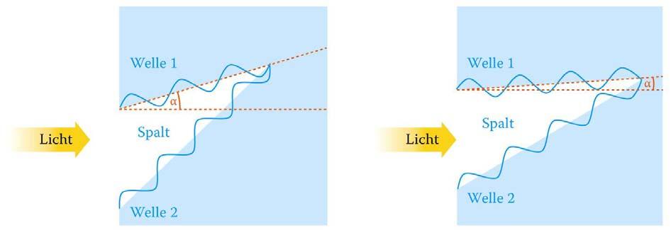 Licht als Wellen- und Teilchenerscheinung reich eines dunklen Streifens. In Abb..3 sind jeweils zwei aus der grossen Schar der neu am Spalt gebildeten Wellen dargestellt, die sich verstärken, bzw.