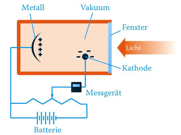 Strahlung, die dabei frei werdenden Elektronen als Fotoelektronen.